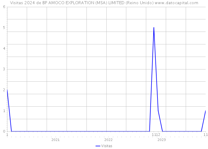 Visitas 2024 de BP AMOCO EXPLORATION (MSA) LIMITED (Reino Unido) 