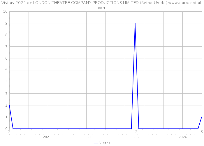 Visitas 2024 de LONDON THEATRE COMPANY PRODUCTIONS LIMITED (Reino Unido) 
