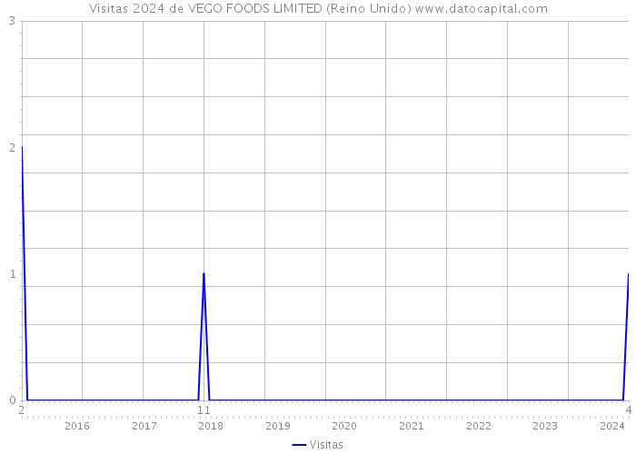 Visitas 2024 de VEGO FOODS LIMITED (Reino Unido) 