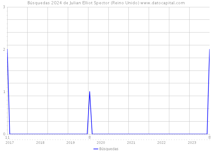 Búsquedas 2024 de Julian Elliot Spector (Reino Unido) 
