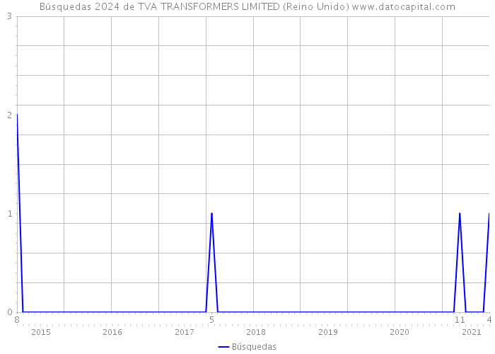 Búsquedas 2024 de TVA TRANSFORMERS LIMITED (Reino Unido) 