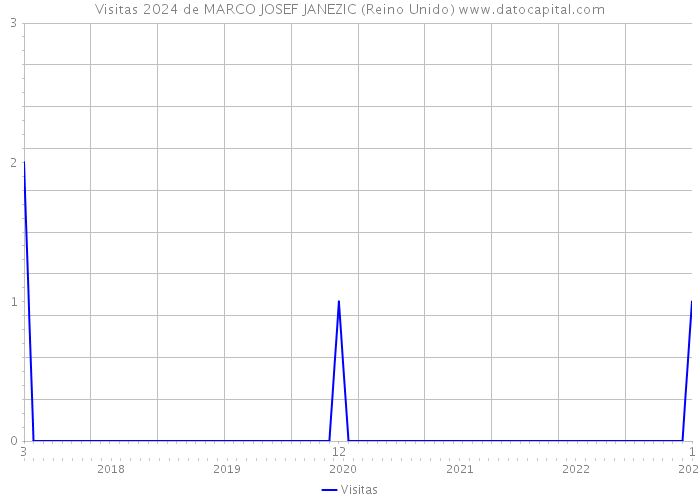 Visitas 2024 de MARCO JOSEF JANEZIC (Reino Unido) 