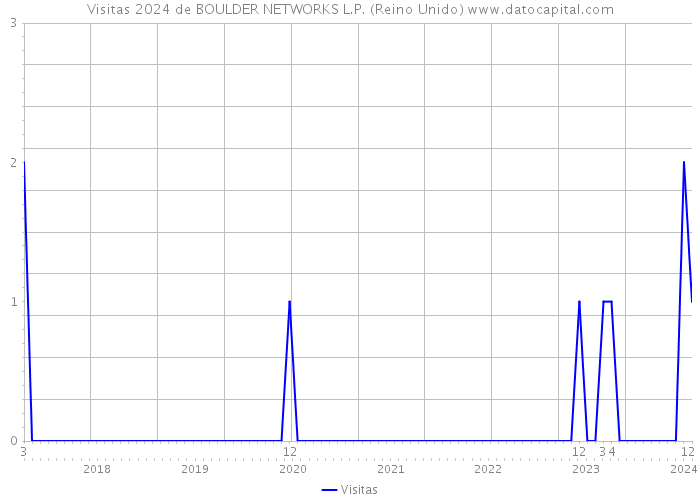 Visitas 2024 de BOULDER NETWORKS L.P. (Reino Unido) 