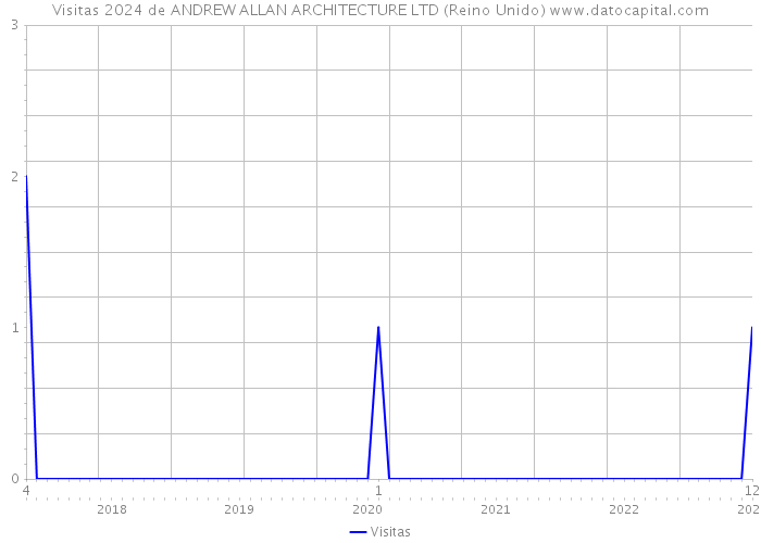 Visitas 2024 de ANDREW ALLAN ARCHITECTURE LTD (Reino Unido) 
