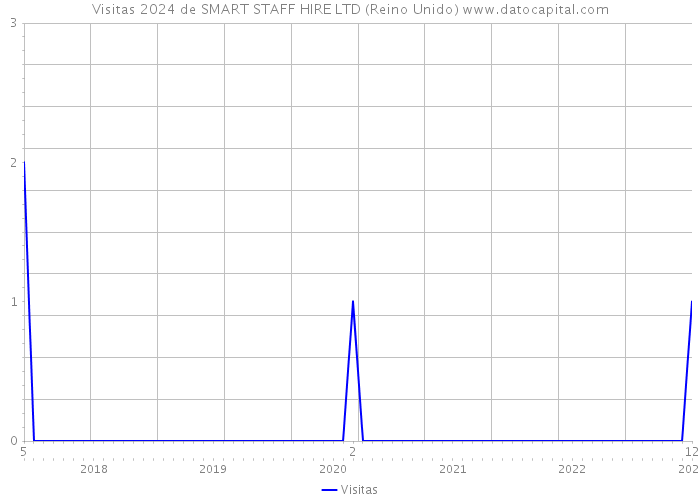 Visitas 2024 de SMART STAFF HIRE LTD (Reino Unido) 