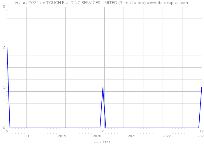 Visitas 2024 de TOUCH BUILDING SERVICES LIMITED (Reino Unido) 