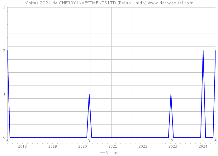 Visitas 2024 de CHERRY INVESTMENTS LTD (Reino Unido) 