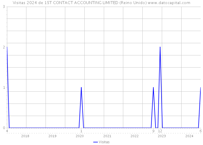 Visitas 2024 de 1ST CONTACT ACCOUNTING LIMITED (Reino Unido) 