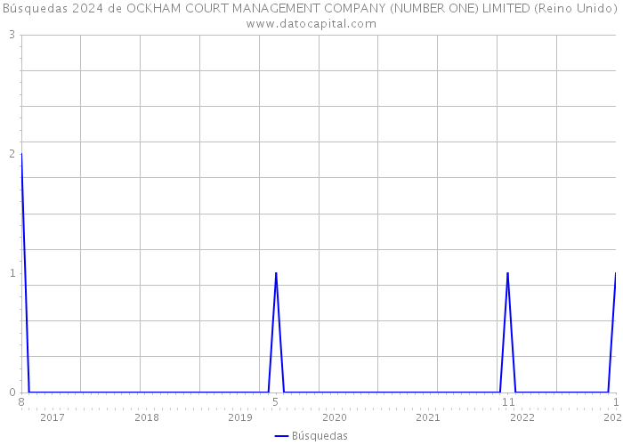 Búsquedas 2024 de OCKHAM COURT MANAGEMENT COMPANY (NUMBER ONE) LIMITED (Reino Unido) 