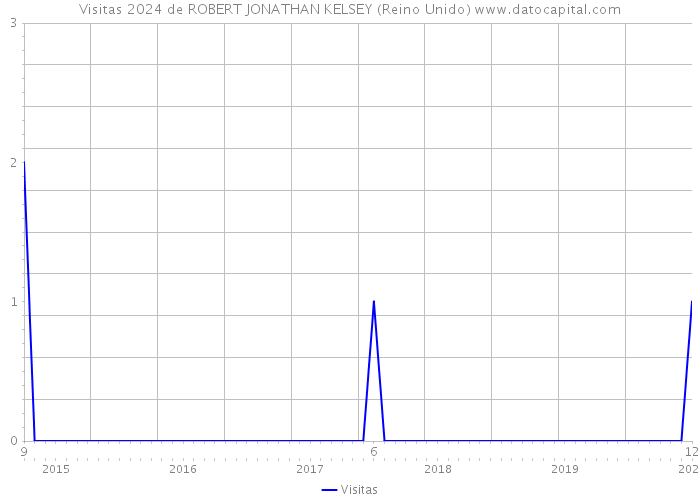 Visitas 2024 de ROBERT JONATHAN KELSEY (Reino Unido) 