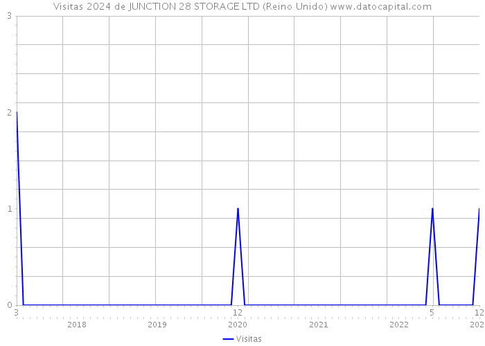 Visitas 2024 de JUNCTION 28 STORAGE LTD (Reino Unido) 