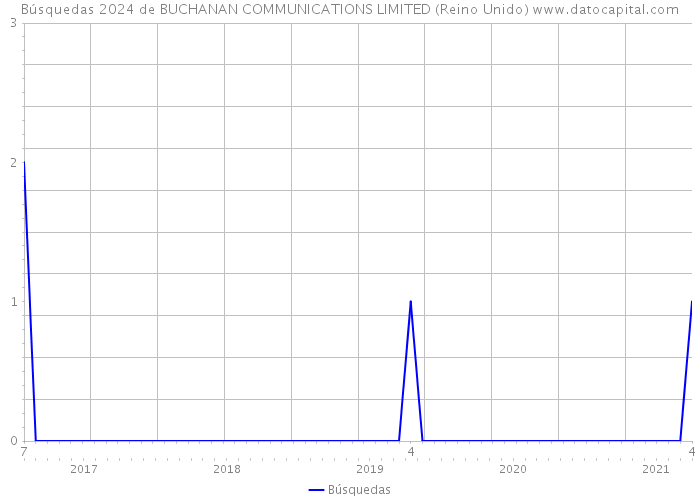Búsquedas 2024 de BUCHANAN COMMUNICATIONS LIMITED (Reino Unido) 