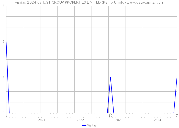 Visitas 2024 de JUST GROUP PROPERTIES LIMITED (Reino Unido) 