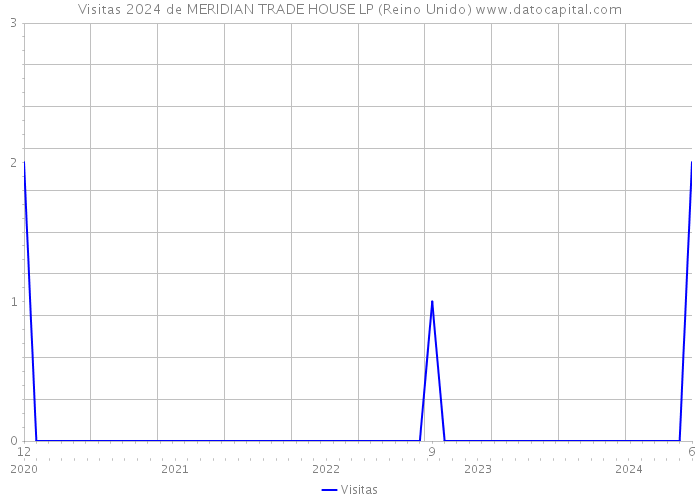 Visitas 2024 de MERIDIAN TRADE HOUSE LP (Reino Unido) 