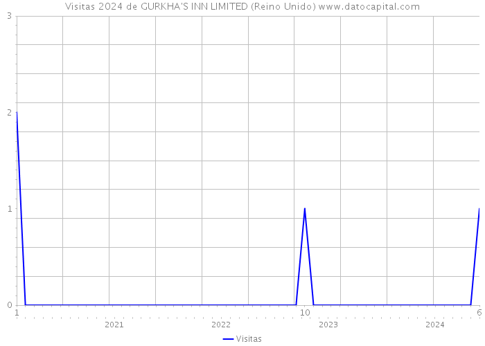 Visitas 2024 de GURKHA'S INN LIMITED (Reino Unido) 