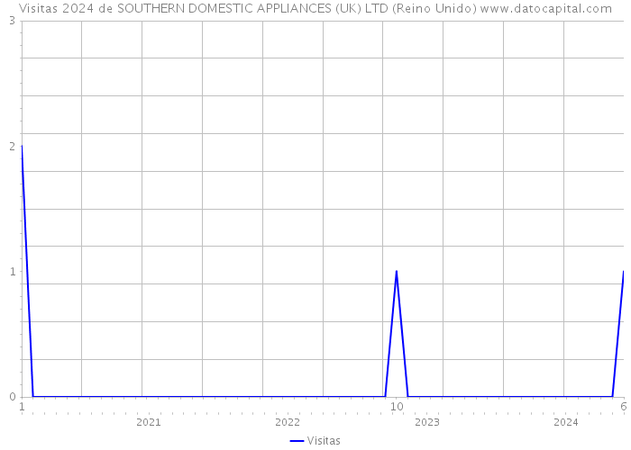 Visitas 2024 de SOUTHERN DOMESTIC APPLIANCES (UK) LTD (Reino Unido) 