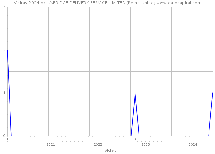 Visitas 2024 de UXBRIDGE DELIVERY SERVICE LIMITED (Reino Unido) 