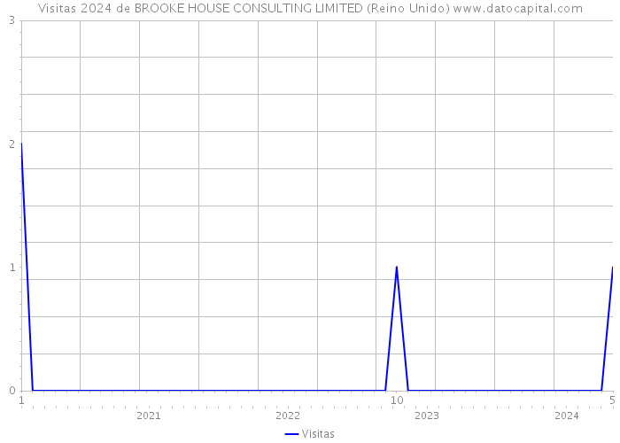 Visitas 2024 de BROOKE HOUSE CONSULTING LIMITED (Reino Unido) 