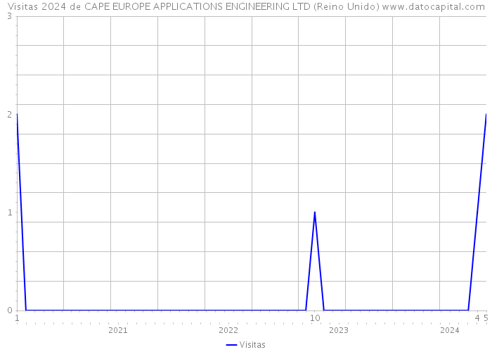 Visitas 2024 de CAPE EUROPE APPLICATIONS ENGINEERING LTD (Reino Unido) 