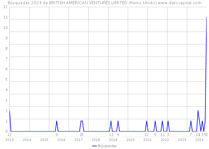 Búsquedas 2024 de BRITISH AMERICAN VENTURES LIMITED (Reino Unido) 