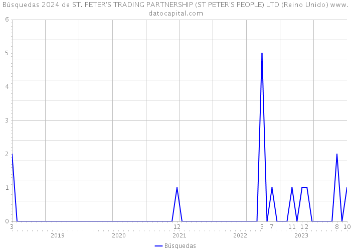 Búsquedas 2024 de ST. PETER'S TRADING PARTNERSHIP (ST PETER'S PEOPLE) LTD (Reino Unido) 