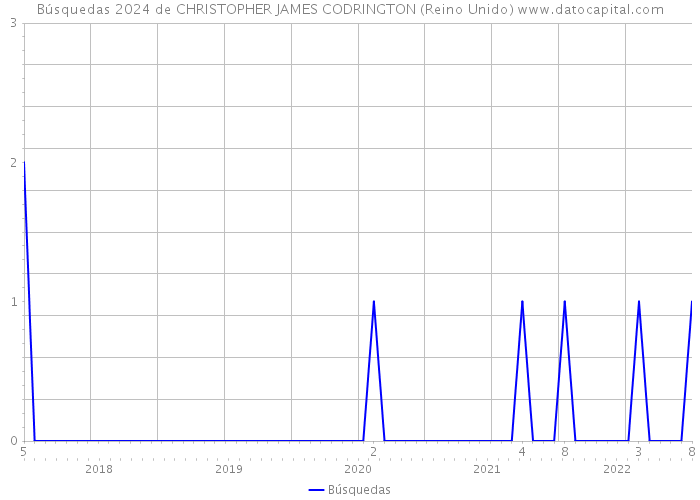 Búsquedas 2024 de CHRISTOPHER JAMES CODRINGTON (Reino Unido) 