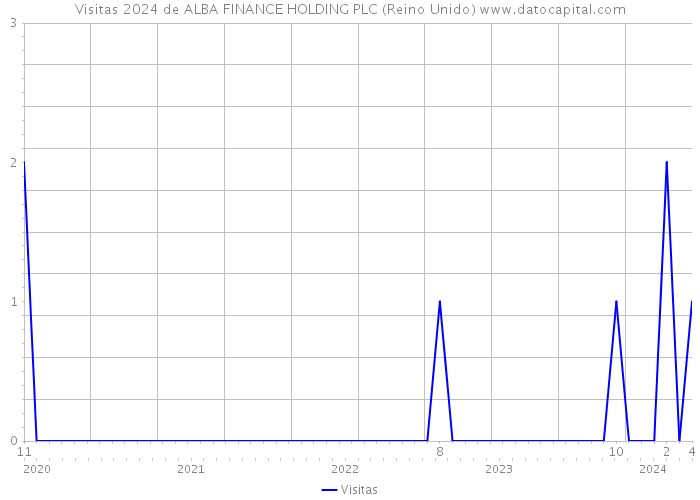 Visitas 2024 de ALBA FINANCE HOLDING PLC (Reino Unido) 