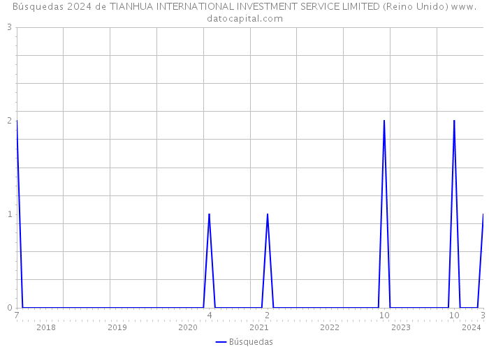 Búsquedas 2024 de TIANHUA INTERNATIONAL INVESTMENT SERVICE LIMITED (Reino Unido) 