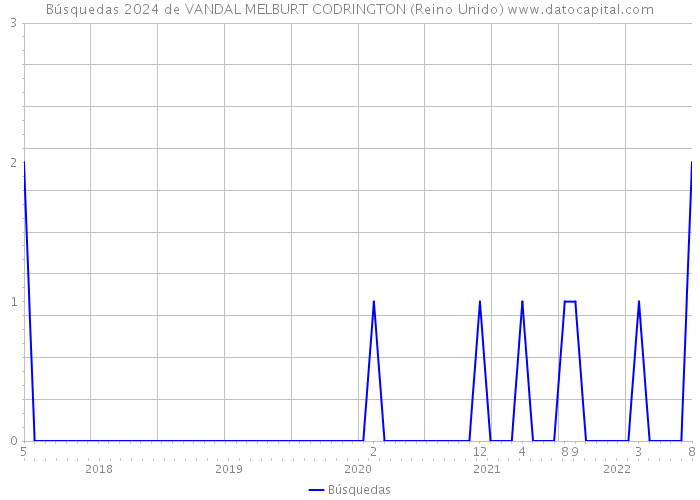 Búsquedas 2024 de VANDAL MELBURT CODRINGTON (Reino Unido) 