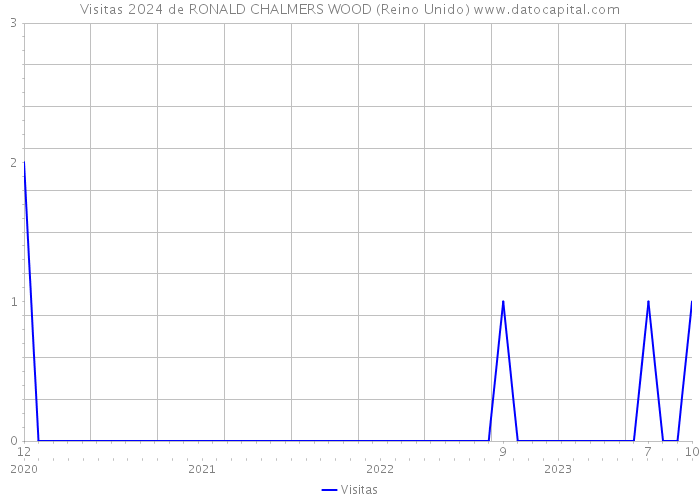 Visitas 2024 de RONALD CHALMERS WOOD (Reino Unido) 