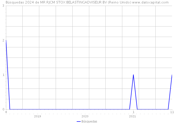 Búsquedas 2024 de MR RJCM STOX BELASTINGADVISEUR BV (Reino Unido) 