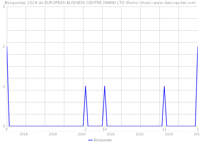 Búsquedas 2024 de EUROPEAN BUSINESS CENTRE (WWW) LTD (Reino Unido) 