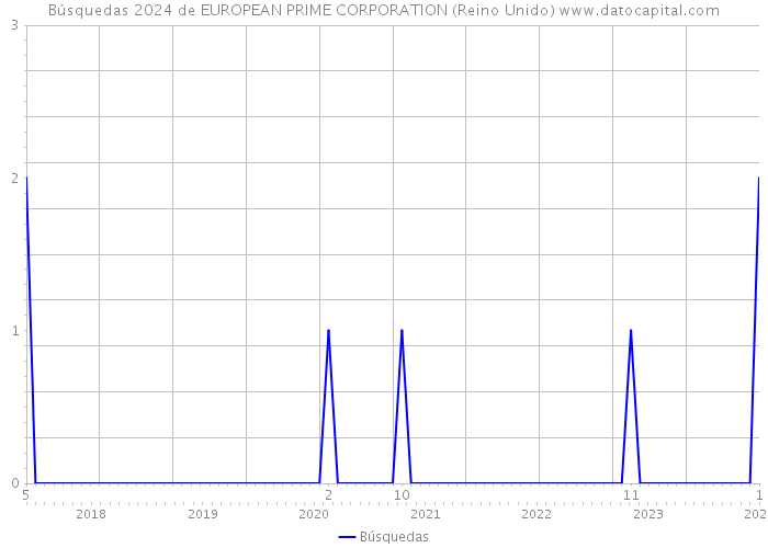 Búsquedas 2024 de EUROPEAN PRIME CORPORATION (Reino Unido) 