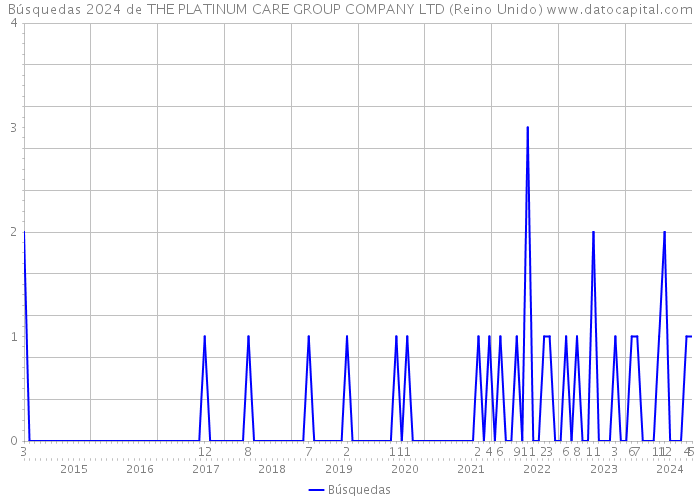 Búsquedas 2024 de THE PLATINUM CARE GROUP COMPANY LTD (Reino Unido) 