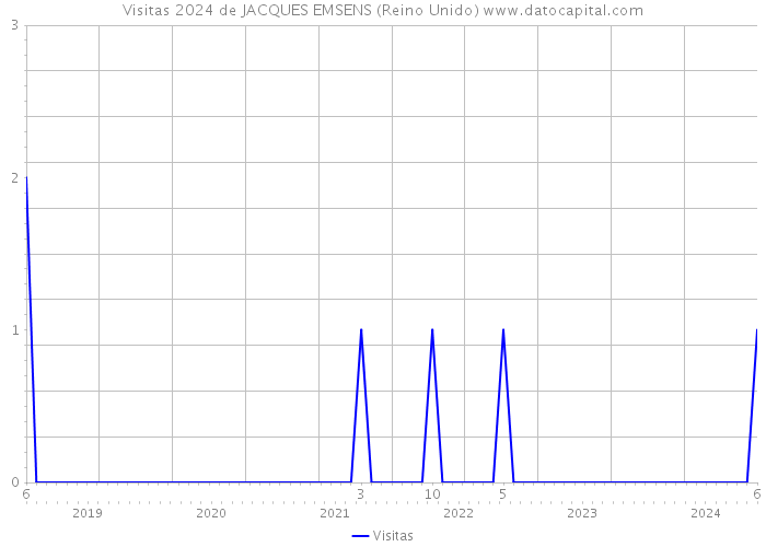 Visitas 2024 de JACQUES EMSENS (Reino Unido) 