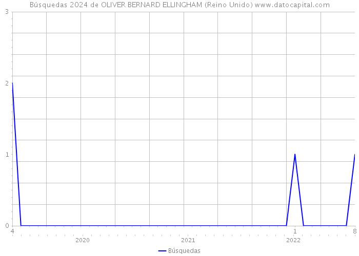 Búsquedas 2024 de OLIVER BERNARD ELLINGHAM (Reino Unido) 