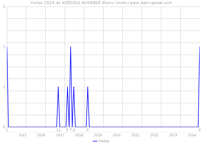 Visitas 2024 de ADESOLA AKINDELE (Reino Unido) 