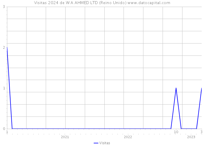 Visitas 2024 de W A AHMED LTD (Reino Unido) 