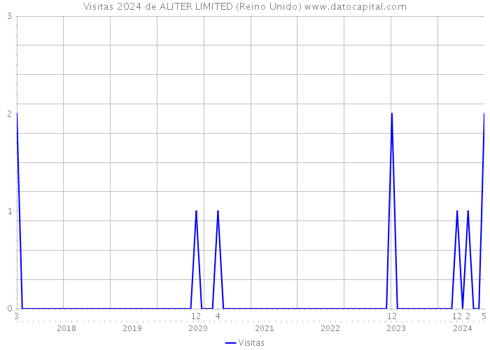 Visitas 2024 de ALITER LIMITED (Reino Unido) 