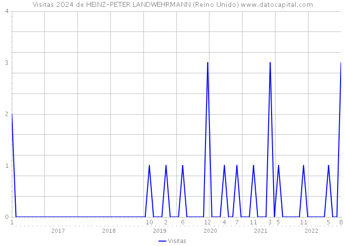 Visitas 2024 de HEINZ-PETER LANDWEHRMANN (Reino Unido) 