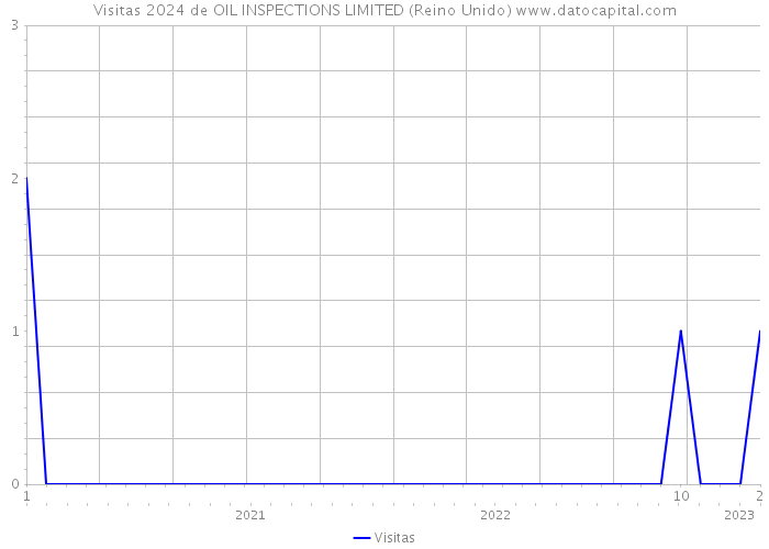 Visitas 2024 de OIL INSPECTIONS LIMITED (Reino Unido) 