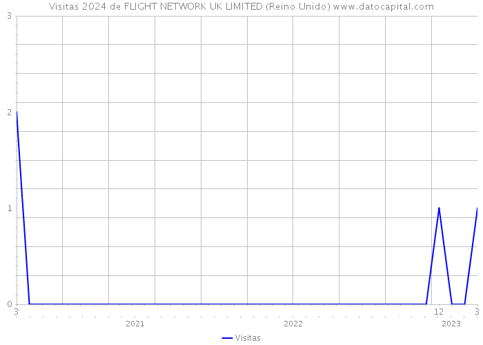 Visitas 2024 de FLIGHT NETWORK UK LIMITED (Reino Unido) 