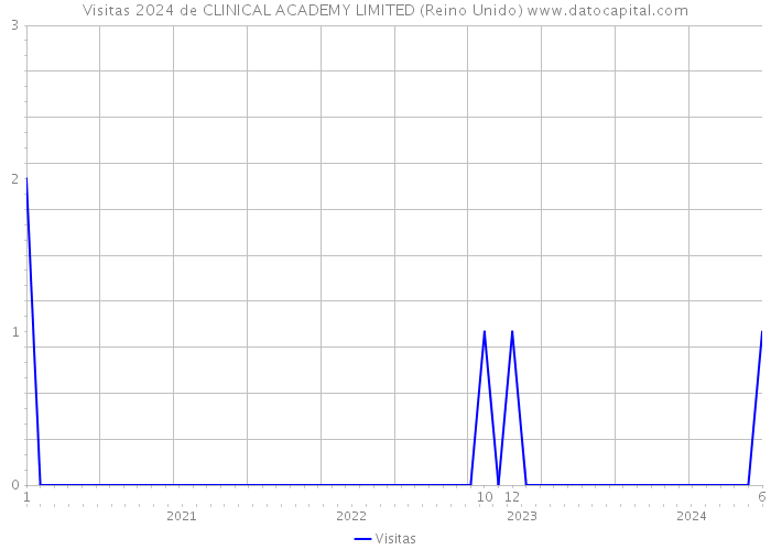 Visitas 2024 de CLINICAL ACADEMY LIMITED (Reino Unido) 