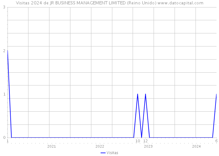 Visitas 2024 de JR BUSINESS MANAGEMENT LIMITED (Reino Unido) 