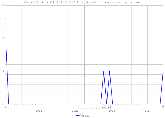 Visitas 2024 de MALTINS VC LIMITED (Reino Unido) 