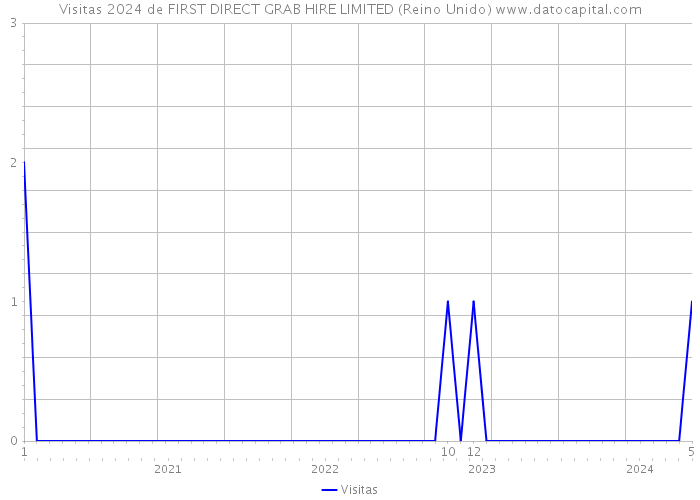 Visitas 2024 de FIRST DIRECT GRAB HIRE LIMITED (Reino Unido) 