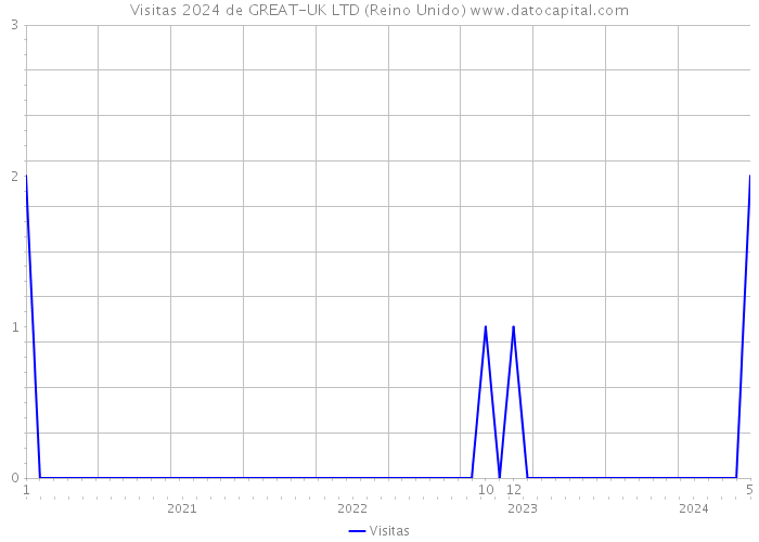 Visitas 2024 de GREAT-UK LTD (Reino Unido) 