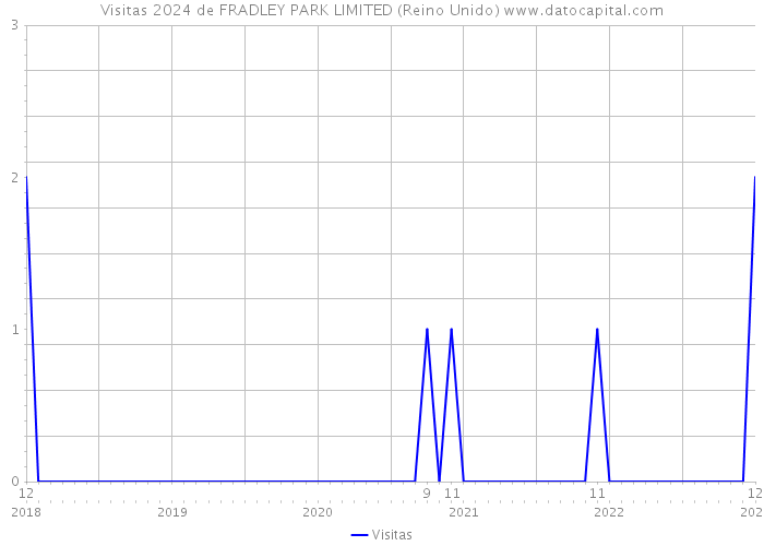 Visitas 2024 de FRADLEY PARK LIMITED (Reino Unido) 