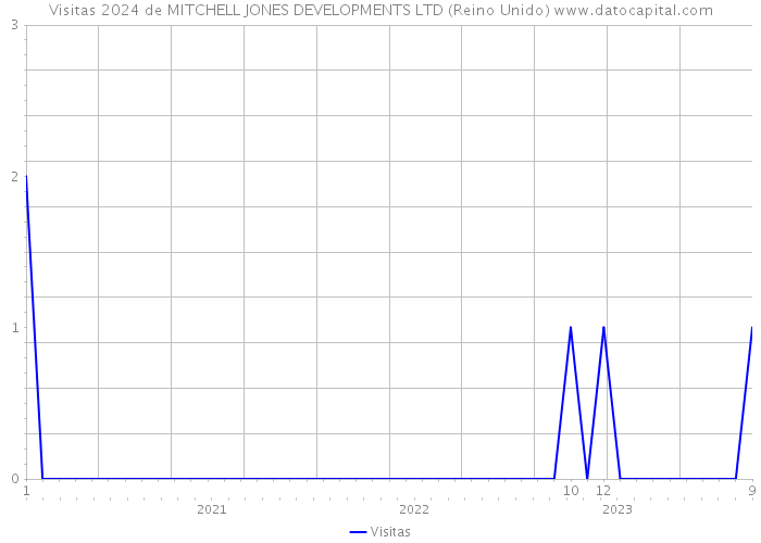 Visitas 2024 de MITCHELL JONES DEVELOPMENTS LTD (Reino Unido) 