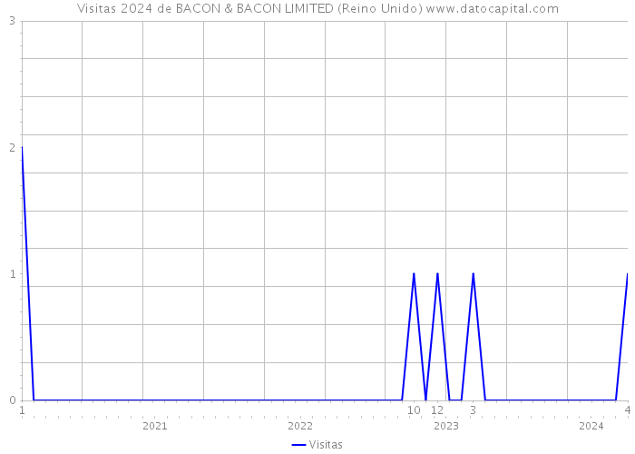 Visitas 2024 de BACON & BACON LIMITED (Reino Unido) 